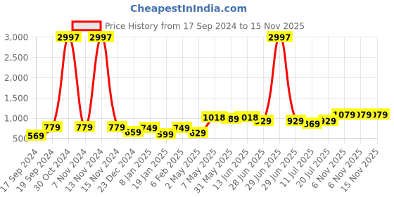 myntra.com SHYAM SONS FLAIR Bra Full Coverage shyam sons flair Price History Graph from 17 Sep 2024 to 15 Nov 2025