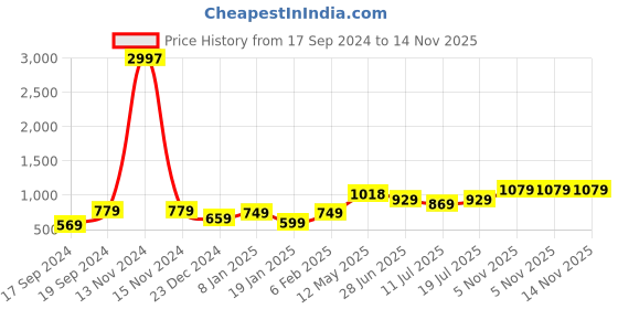 myntra.com SHYAM SONS FLAIR Bra Full Coverage shyam sons flair Price History Graph from 17 Sep 2024 to 14 Nov 2025