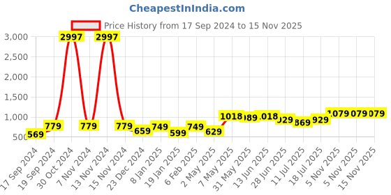 myntra.com SHYAM SONS FLAIR Bra Full Coverage shyam sons flair Price History Graph from 17 Sep 2024 to 14 Nov 2025