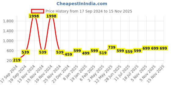 myntra.com SHYAM SONS FLAIR Bra Full Coverage shyam sons flair Price History Graph from 17 Sep 2024 to 15 Nov 2025