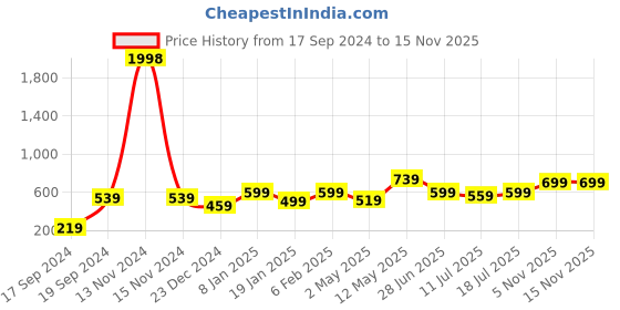 myntra.com SHYAM SONS FLAIR Bra Full Coverage shyam sons flair Price History Graph from 17 Sep 2024 to 15 Nov 2025