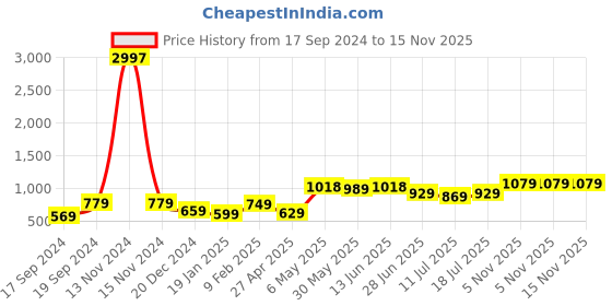 myntra.com SHYAM SONS FLAIR Bra Full Coverage shyam sons flair Price History Graph from 17 Sep 2024 to 15 Nov 2025