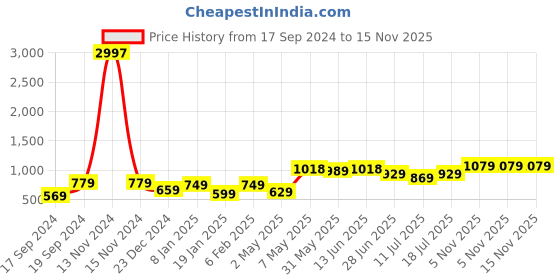 myntra.com SHYAM SONS FLAIR Bra Full Coverage shyam sons flair Price History Graph from 17 Sep 2024 to 15 Nov 2025