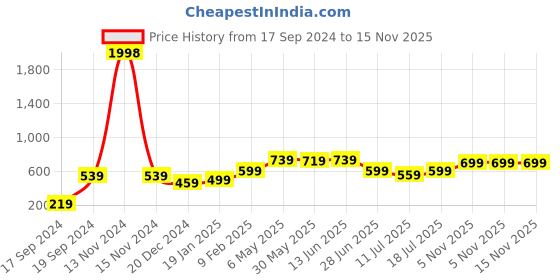 myntra.com SHYAM SONS FLAIR Bra Full Coverage shyam sons flair Price History Graph from 17 Sep 2024 to 15 Nov 2025