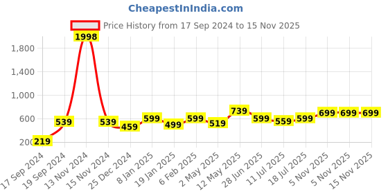 myntra.com SHYAM SONS FLAIR Bra Full Coverage shyam sons flair Price History Graph from 17 Sep 2024 to 14 Nov 2025