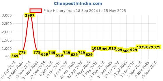 myntra.com SHYAM SONS FLAIR Bra Full Coverage shyam sons flair Price History Graph from 18 Sep 2024 to 14 Nov 2025