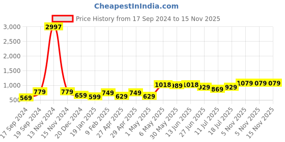 myntra.com SHYAM SONS FLAIR Bra Full Coverage shyam sons flair Price History Graph from 17 Sep 2024 to 15 Nov 2025