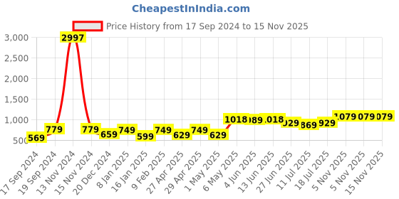 myntra.com SHYAM SONS FLAIR Bra Full Coverage shyam sons flair Price History Graph from 17 Sep 2024 to 15 Nov 2025