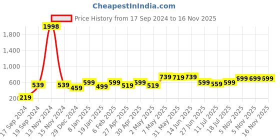 myntra.com SHYAM SONS FLAIR Bra Full Coverage shyam sons flair Price History Graph from 17 Sep 2024 to 15 Nov 2025