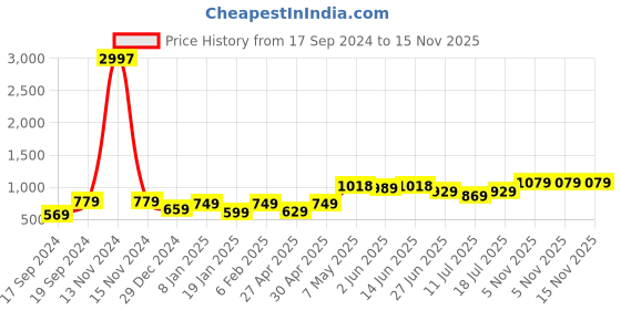 myntra.com SHYAM SONS FLAIR Bra Full Coverage shyam sons flair Price History Graph from 17 Sep 2024 to 15 Nov 2025