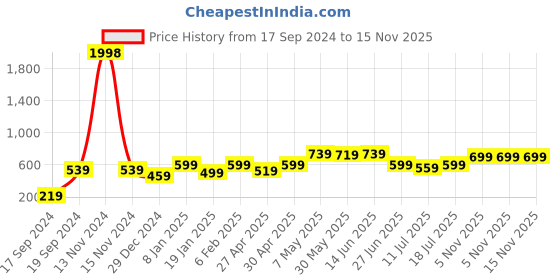 myntra.com SHYAM SONS FLAIR Bra Full Coverage shyam sons flair Price History Graph from 17 Sep 2024 to 15 Nov 2025
