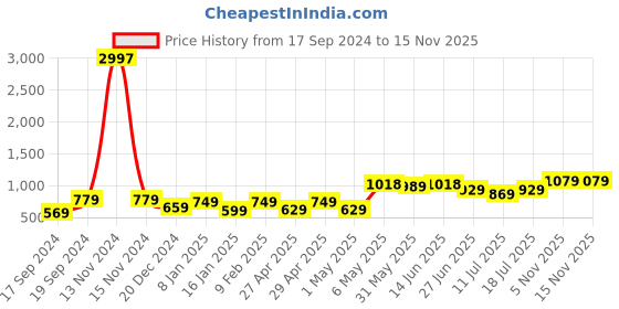 myntra.com SHYAM SONS FLAIR Bra Full Coverage shyam sons flair Price History Graph from 17 Sep 2024 to 15 Nov 2025