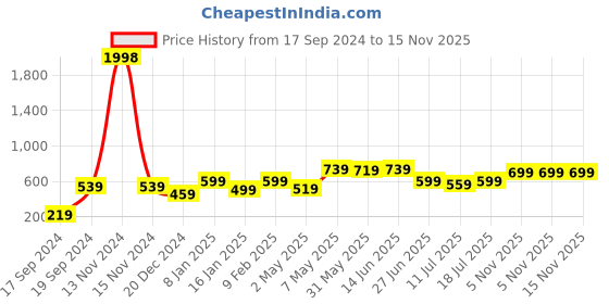 myntra.com SHYAM SONS FLAIR Bra Full Coverage shyam sons flair Price History Graph from 17 Sep 2024 to 15 Nov 2025