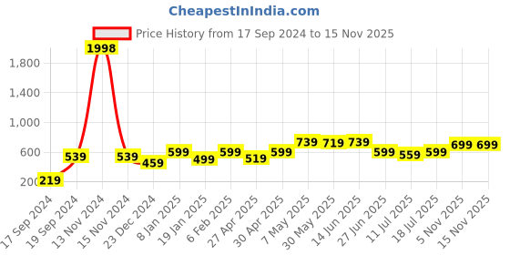myntra.com SHYAM SONS FLAIR Bra Full Coverage shyam sons flair Price History Graph from 17 Sep 2024 to 15 Nov 2025