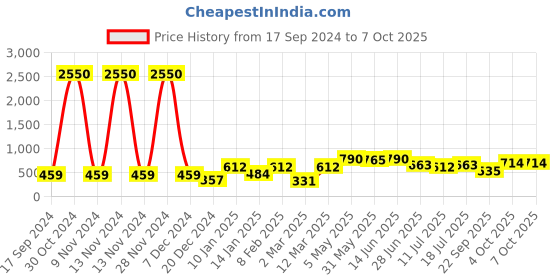 myntra.com SHYAM SONS FLAIR Bra Full Coverage shyam sons flair Price History Graph from 17 Sep 2024 to 6 Oct 2025