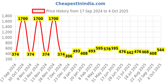 myntra.com SHYAM SONS FLAIR Bra Full Coverage shyam sons flair Price History Graph from 17 Sep 2024 to 4 Oct 2025