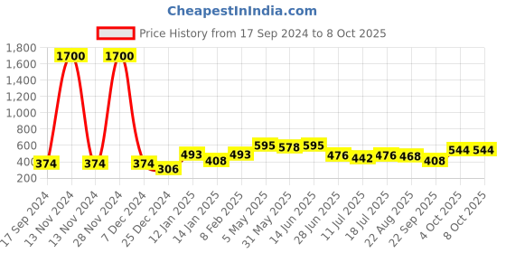 myntra.com SHYAM SONS FLAIR Bra Full Coverage shyam sons flair Price History Graph from 17 Sep 2024 to 7 Oct 2025