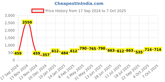 myntra.com SHYAM SONS FLAIR Bra Full Coverage shyam sons flair Price History Graph from 17 Sep 2024 to 6 Oct 2025