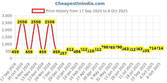 myntra.com SHYAM SONS FLAIR Bra Full Coverage shyam sons flair Price History Graph from 17 Sep 2024 to 7 Oct 2025