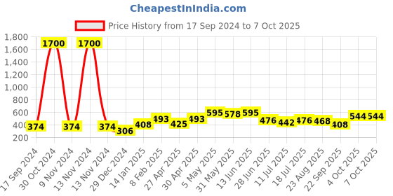 myntra.com SHYAM SONS FLAIR Bra Full Coverage shyam sons flair Price History Graph from 17 Sep 2024 to 7 Oct 2025