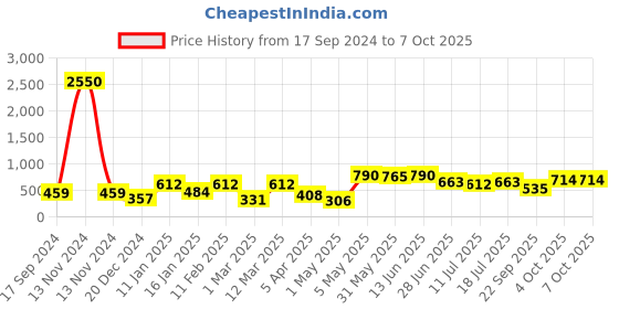 myntra.com SHYAM SONS FLAIR Bra Full Coverage shyam sons flair Price History Graph from 17 Sep 2024 to 7 Oct 2025