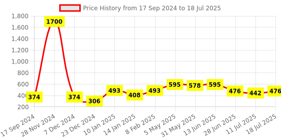 myntra.com SHYAM SONS FLAIR Bra Full Coverage shyam sons flair Price History Graph from 17 Sep 2024 to 18 Jul 2025