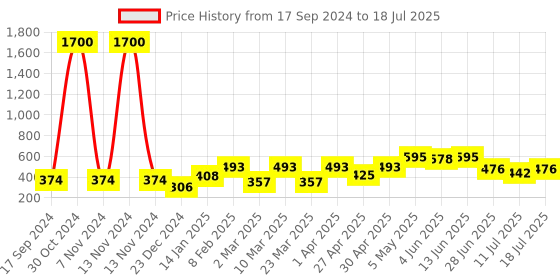 myntra.com SHYAM SONS FLAIR Bra Full Coverage shyam sons flair Price History Graph from 17 Sep 2024 to 18 Jul 2025