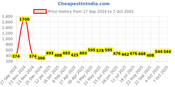 myntra.com SHYAM SONS FLAIR Bra Full Coverage shyam sons flair Price History Graph from 17 Sep 2024 to 7 Oct 2025
