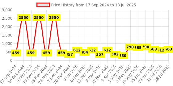 myntra.com SHYAM SONS FLAIR Bra Full Coverage shyam sons flair Price History Graph from 17 Sep 2024 to 18 Jul 2025