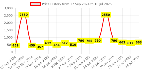 myntra.com SHYAM SONS FLAIR Bra Full Coverage shyam sons flair Price History Graph from 17 Sep 2024 to 18 Jul 2025