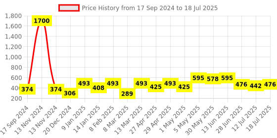 myntra.com SHYAM SONS FLAIR Bra Full Coverage shyam sons flair Price History Graph from 17 Sep 2024 to 18 Jul 2025