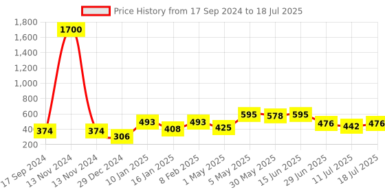 myntra.com SHYAM SONS FLAIR Bra Full Coverage shyam sons flair Price History Graph from 17 Sep 2024 to 18 Jul 2025