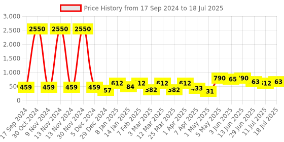 myntra.com SHYAM SONS FLAIR Bra Full Coverage shyam sons flair Price History Graph from 17 Sep 2024 to 18 Jul 2025