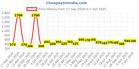 myntra.com SHYAM SONS FLAIR Bra Full Coverage shyam sons flair Price History Graph from 17 Sep 2024 to 7 Oct 2025