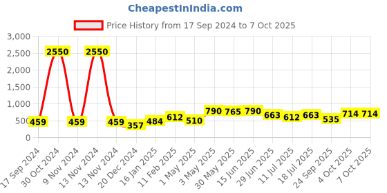 myntra.com SHYAM SONS FLAIR Bra Full Coverage shyam sons flair Price History Graph from 17 Sep 2024 to 7 Oct 2025