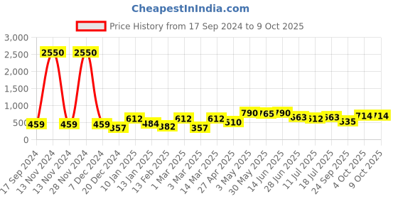myntra.com SHYAM SONS FLAIR Bra Full Coverage shyam sons flair Price History Graph from 17 Sep 2024 to 8 Oct 2025