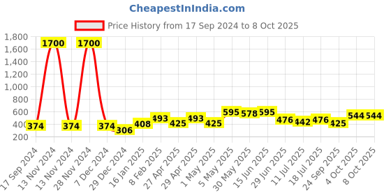 myntra.com SHYAM SONS FLAIR Bra Full Coverage shyam sons flair Price History Graph from 17 Sep 2024 to 8 Oct 2025