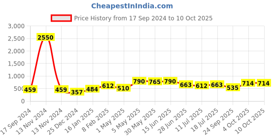 myntra.com SHYAM SONS FLAIR Bra Full Coverage shyam sons flair Price History Graph from 17 Sep 2024 to 8 Oct 2025