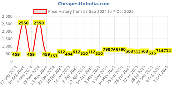myntra.com SHYAM SONS FLAIR Bra Full Coverage shyam sons flair Price History Graph from 17 Sep 2024 to 7 Oct 2025