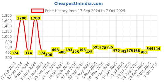 myntra.com SHYAM SONS FLAIR Bra Full Coverage shyam sons flair Price History Graph from 17 Sep 2024 to 7 Oct 2025