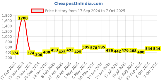 myntra.com SHYAM SONS FLAIR Bra Full Coverage shyam sons flair Price History Graph from 17 Sep 2024 to 7 Oct 2025
