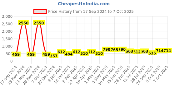 myntra.com SHYAM SONS FLAIR Bra Full Coverage shyam sons flair Price History Graph from 17 Sep 2024 to 7 Oct 2025