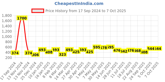 myntra.com SHYAM SONS FLAIR Bra Full Coverage shyam sons flair Price History Graph from 17 Sep 2024 to 7 Oct 2025