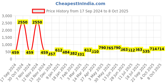 myntra.com SHYAM SONS FLAIR Bra Full Coverage shyam sons flair Price History Graph from 17 Sep 2024 to 8 Oct 2025