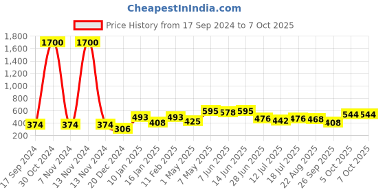 myntra.com SHYAM SONS FLAIR Bra Full Coverage shyam sons flair Price History Graph from 17 Sep 2024 to 7 Oct 2025