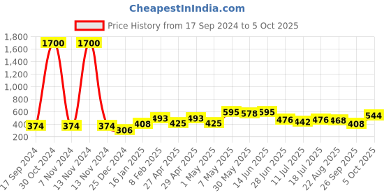 myntra.com SHYAM SONS FLAIR Bra Full Coverage shyam sons flair Price History Graph from 17 Sep 2024 to 5 Oct 2025