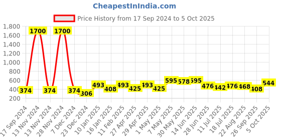 myntra.com SHYAM SONS FLAIR Bra Full Coverage shyam sons flair Price History Graph from 17 Sep 2024 to 5 Oct 2025