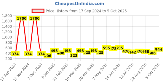 myntra.com SHYAM SONS FLAIR Bra Full Coverage shyam sons flair Price History Graph from 17 Sep 2024 to 5 Oct 2025
