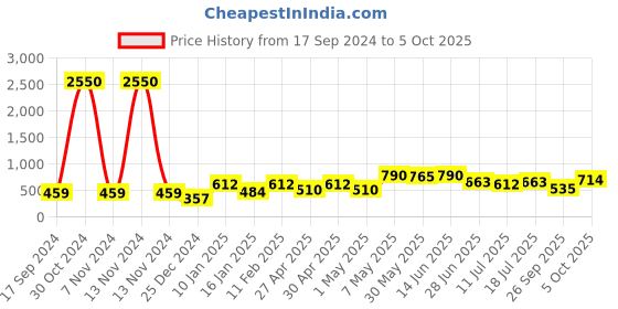 myntra.com SHYAM SONS FLAIR Bra Full Coverage shyam sons flair Price History Graph from 17 Sep 2024 to 5 Oct 2025