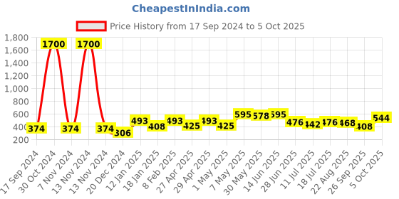 myntra.com SHYAM SONS FLAIR Bra Full Coverage shyam sons flair Price History Graph from 17 Sep 2024 to 5 Oct 2025